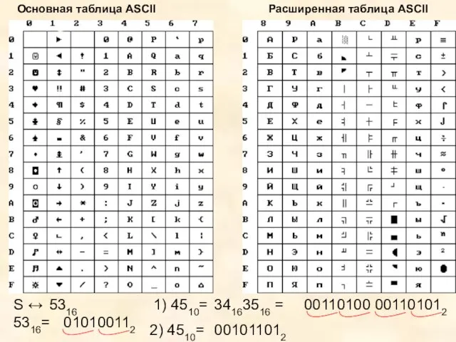 Основная таблица ASCII Расширенная таблица ASCII S ↔ 5316 5316= 010100112 1)