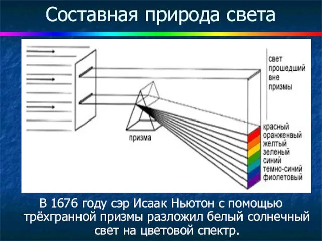 Составная природа света В 1676 году сэр Исаак Ньютон с помощью трёхгранной