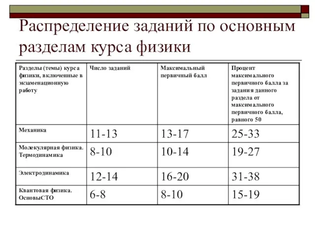 Распределение заданий по основным разделам курса физики