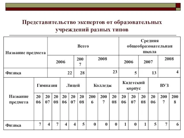 Представительство экспертов от образовательных учреждений разных типов