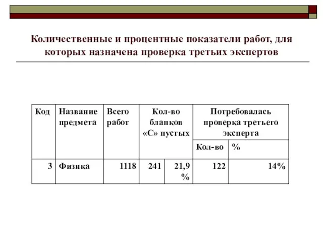 Количественные и процентные показатели работ, для которых назначена проверка третьих экспертов