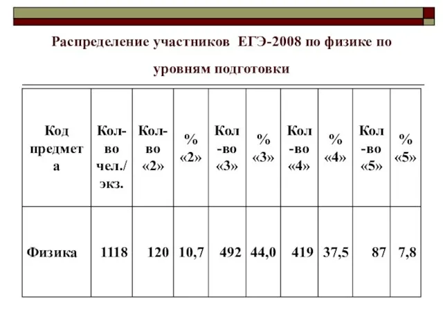 Распределение участников ЕГЭ-2008 по физике по уровням подготовки