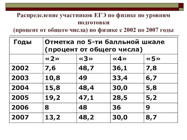 Распределение участников ЕГЭ по физике по уровням подготовки (процент от общего числа)