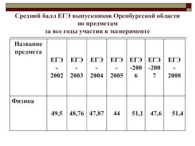 Средний балл ЕГЭ выпускников Оренбургской области по предметам за все годы участия в эксперименте