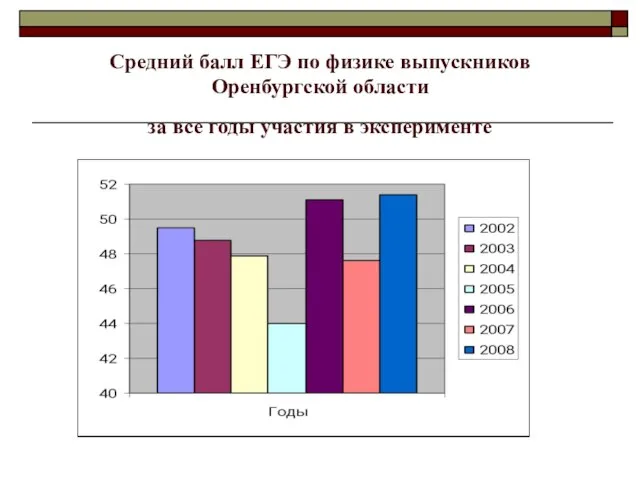 Средний балл ЕГЭ по физике выпускников Оренбургской области за все годы участия в эксперименте