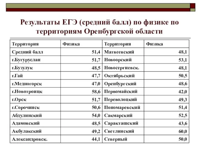 Результаты ЕГЭ (средний балл) по физике по территориям Оренбургской области