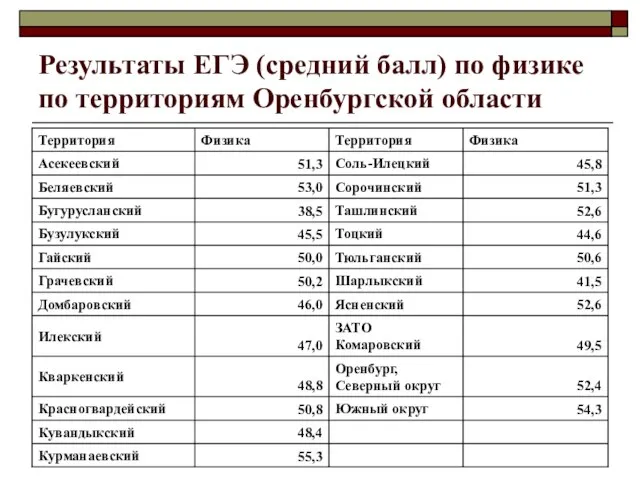 Результаты ЕГЭ (средний балл) по физике по территориям Оренбургской области