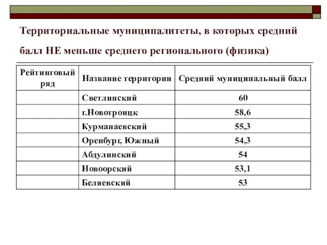 Территориальные муниципалитеты, в которых средний балл НЕ меньше среднего регионального (физика)