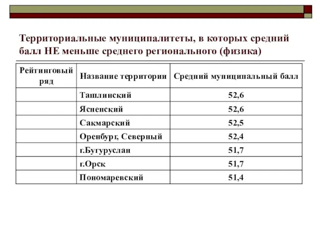 Территориальные муниципалитеты, в которых средний балл НЕ меньше среднего регионального (физика)