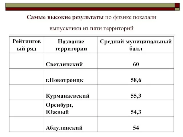 Самые высокие результаты по физике показали выпускники из пяти территорий