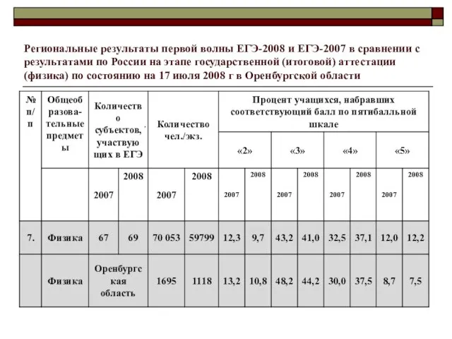 Региональные результаты первой волны ЕГЭ-2008 и ЕГЭ-2007 в сравнении с результатами по