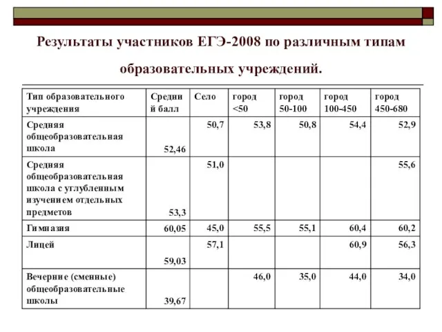 Результаты участников ЕГЭ-2008 по различным типам образовательных учреждений.