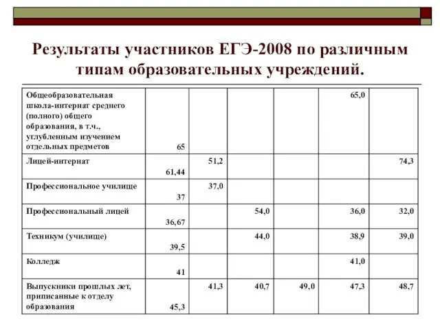 Результаты участников ЕГЭ-2008 по различным типам образовательных учреждений.