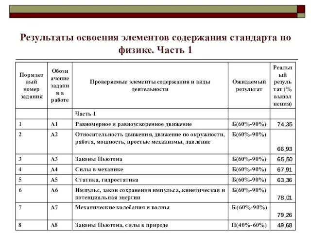 Результаты освоения элементов содержания стандарта по физике. Часть 1