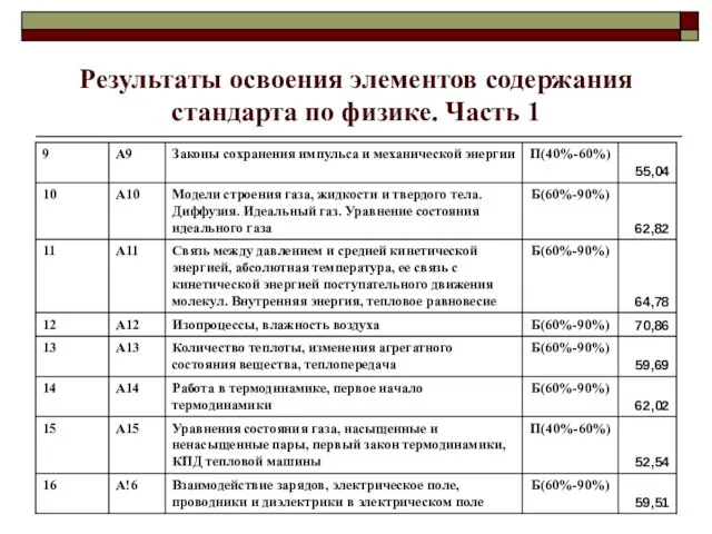 Результаты освоения элементов содержания стандарта по физике. Часть 1