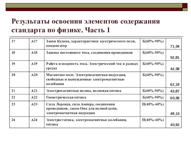 Результаты освоения элементов содержания стандарта по физике. Часть 1