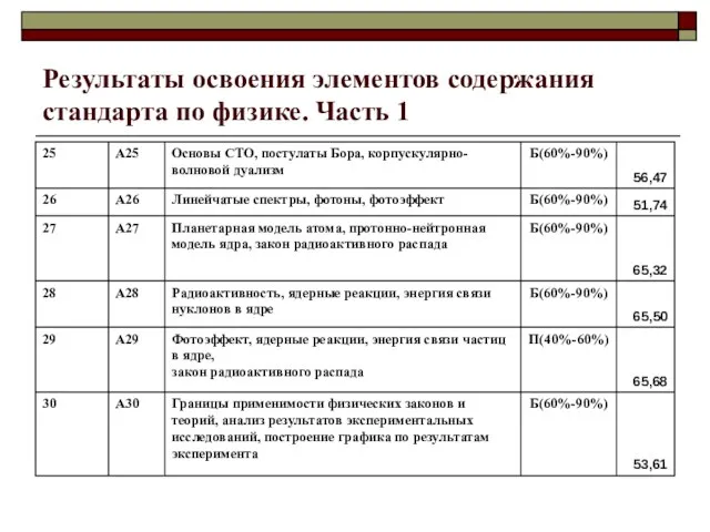 Результаты освоения элементов содержания стандарта по физике. Часть 1