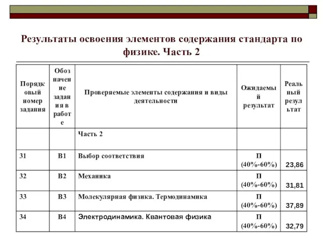 Результаты освоения элементов содержания стандарта по физике. Часть 2