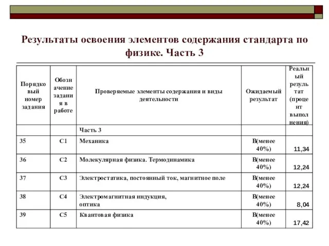 Результаты освоения элементов содержания стандарта по физике. Часть 3