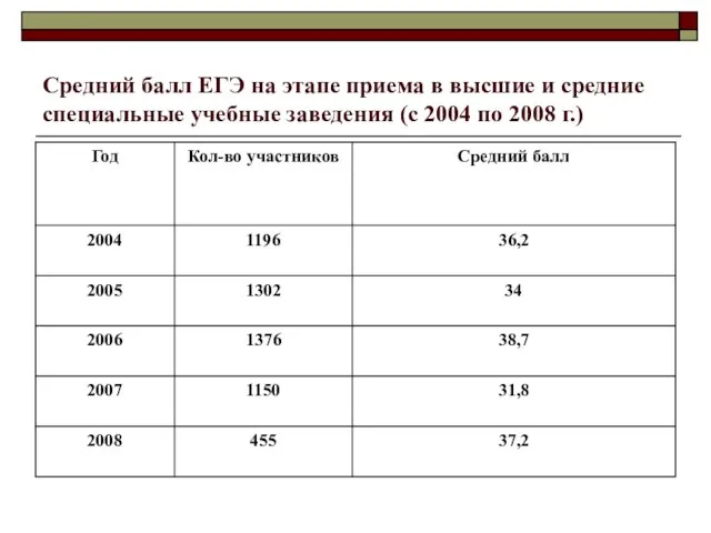 Средний балл ЕГЭ на этапе приема в высшие и средние специальные учебные