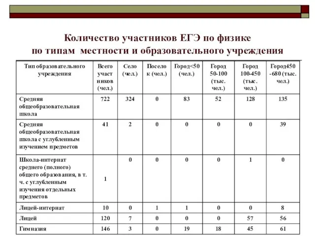 Количество участников ЕГЭ по физике по типам местности и образовательного учреждения