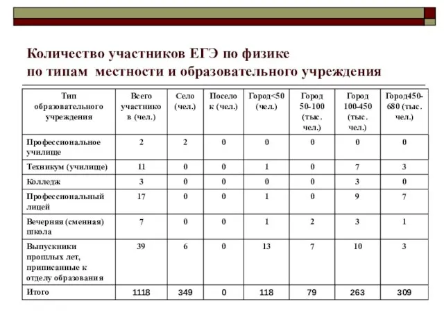 Количество участников ЕГЭ по физике по типам местности и образовательного учреждения