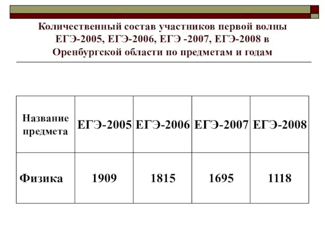 Количественный состав участников первой волны ЕГЭ-2005, ЕГЭ-2006, ЕГЭ -2007, ЕГЭ-2008 в Оренбургской