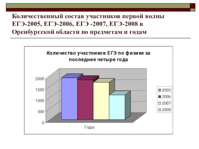 Количественный состав участников первой волны ЕГЭ-2005, ЕГЭ-2006, ЕГЭ -2007, ЕГЭ-2008 в Оренбургской