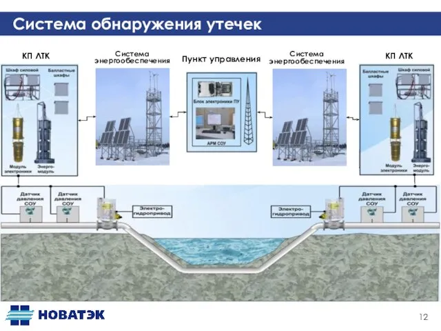 Пункт управления КП ЛТК КП ЛТК Система энергообеспечения Система энергообеспечения Система обнаружения утечек