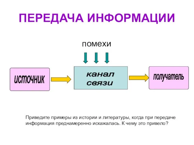 ПЕРЕДАЧА ИНФОРМАЦИИ источник получатель канал связи помехи Приведите примеры из истории и