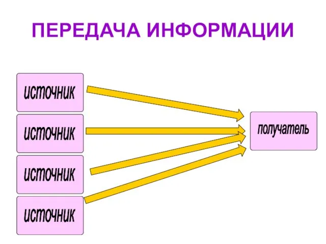 ПЕРЕДАЧА ИНФОРМАЦИИ источник получатель источник источник источник