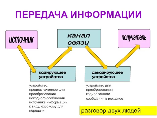 ПЕРЕДАЧА ИНФОРМАЦИИ источник получатель канал связи кодирующее устройство декодирующее устройство устройство, предназначенное