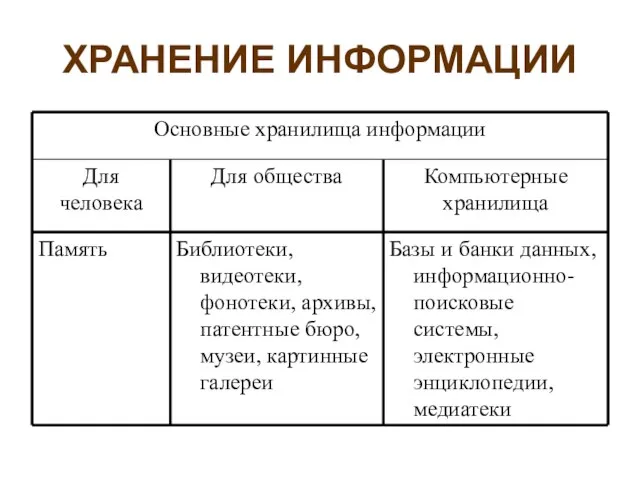 ХРАНЕНИЕ ИНФОРМАЦИИ