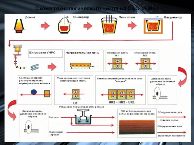 Схема технологического цикла на ОАО «ЧМК»