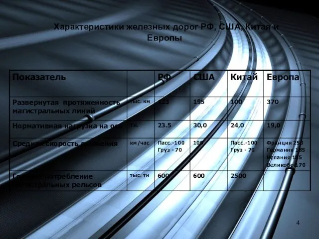 Характеристики железных дорог РФ, США, Китая и Европы