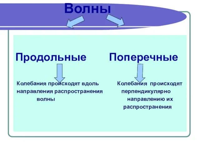 Волны Продольные Поперечные Колебания происходят вдоль Колебания происходят направления распространения перпендикулярно волны направлению их распространения