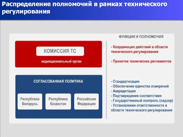 Распределение полномочий в рамках технического регулирования