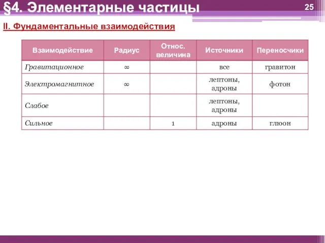 II. Фундаментальные взаимодействия §4. Элементарные частицы