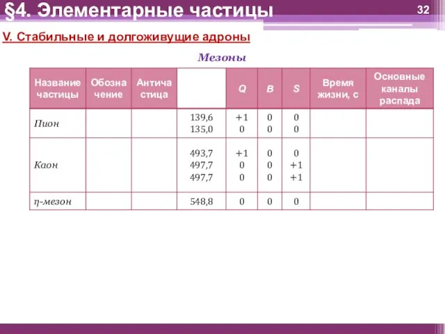 V. Стабильные и долгоживущие адроны Мезоны §4. Элементарные частицы