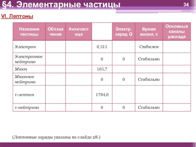 §4. Элементарные частицы VI. Лептоны (Лептонные заряды указаны на слайде 28.)