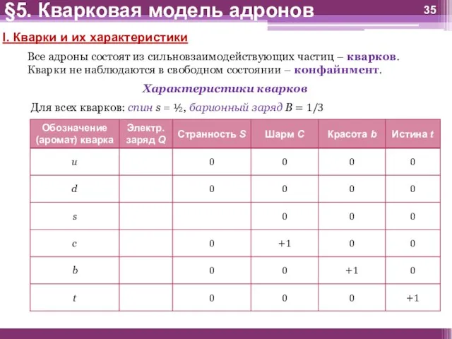 I. Кварки и их характеристики Все адроны состоят из сильновзаимодействующих частиц –