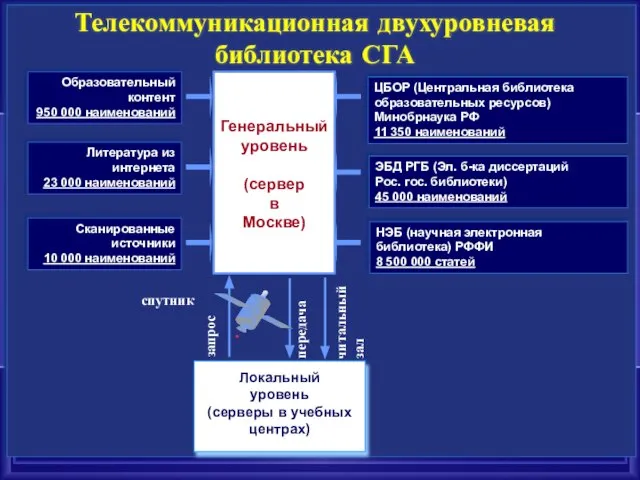 5 Телекоммуникационная двухуровневая библиотека СГА Образовательный контент 950 000 наименований Литература из