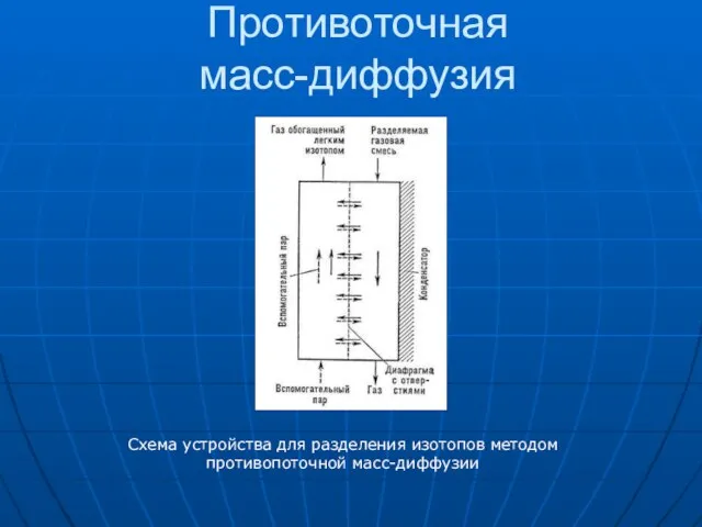 Противоточная масс-диффузия Схема устройства для разделения изотопов методом противопоточной масс-диффузии