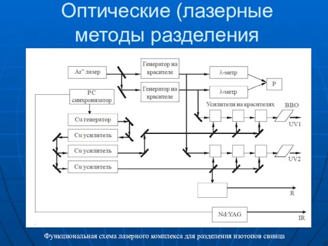 Оптические (лазерные методы разделения Функциональная схема лазерного комплекса для разделения изотопов свинца