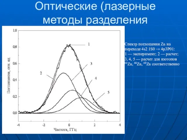 Оптические (лазерные методы разделения Спектр поглощения Zn на переходе 4s2 1S0 →