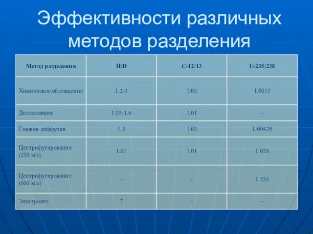 Эффективности различных методов разделения