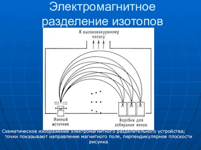 Электромагнитное разделение изотопов Схематическое изображение электромагнитного разделительного устройства; точки показывают направление магнитного поля, перпендикулярное плоскости рисунка