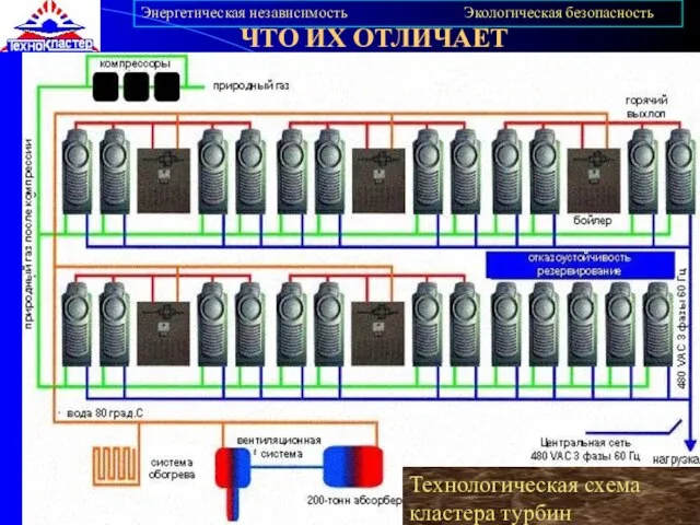 Отличительными особенностями микротурбин является возможность работать на топливном газе низкой теплотворной способности,