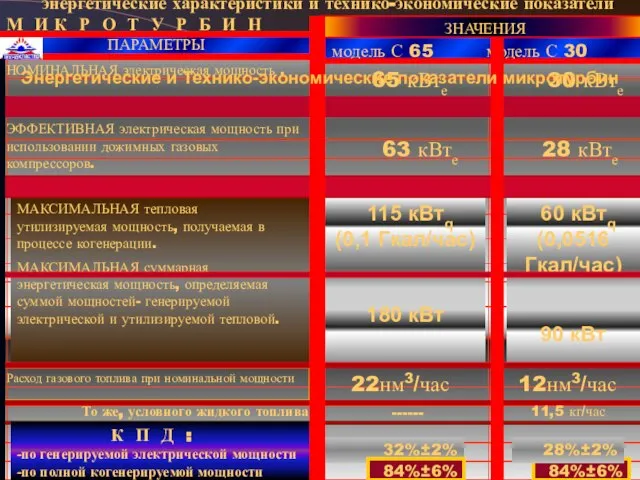 энергетические характеристики и технико-экономические показатели М И К Р О Т У