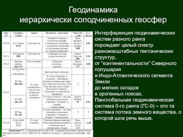 Геодинамика иерархически соподчиненных геосфер Интерференция геодинамических систем разного ранга порождает целый спектр